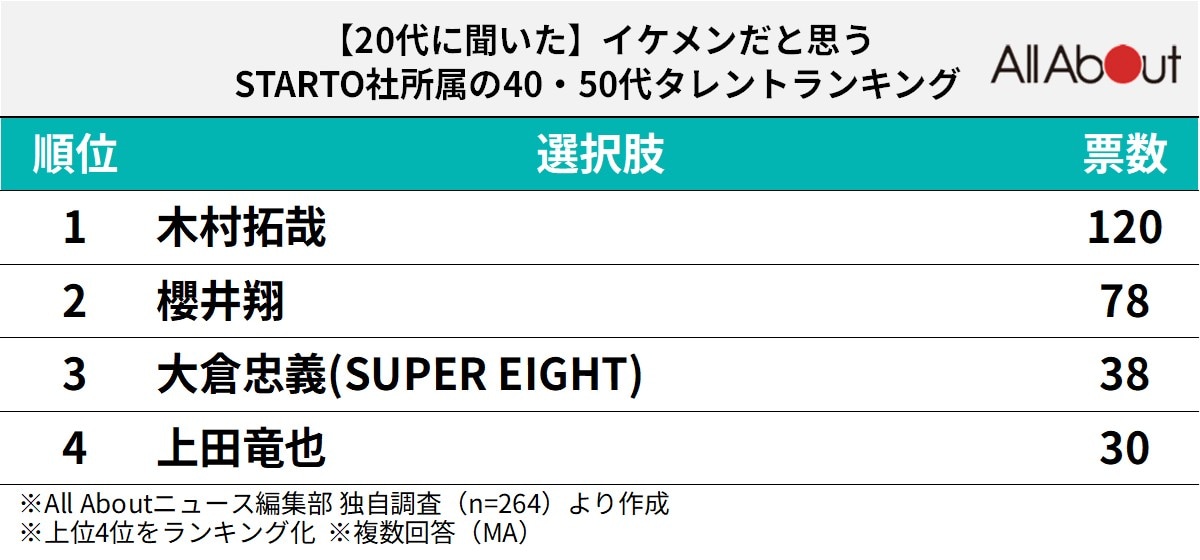 【20代が選ぶ】イケメンだと思う、STARTO社所属の40・50代タレントランキング