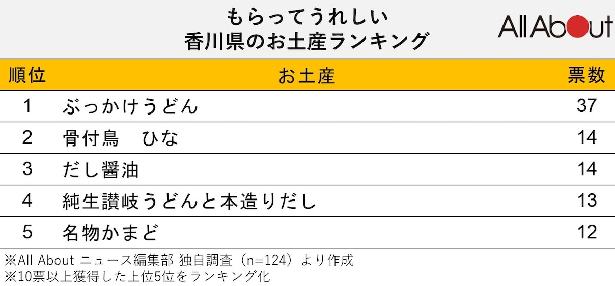 もらってうれしい香川県のお土産ランキング