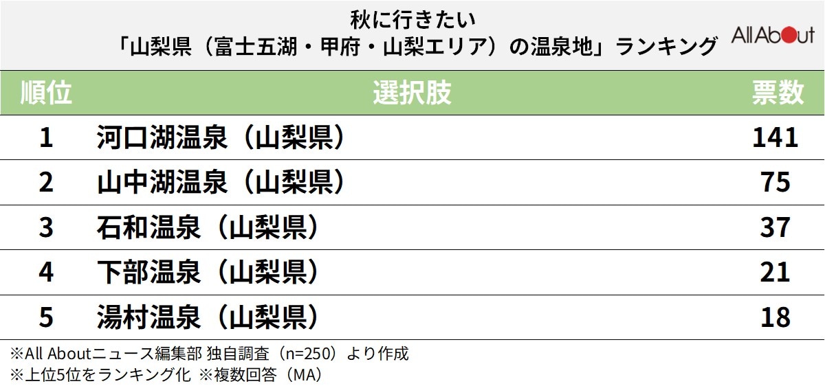 山梨県（富士五湖・甲府・山梨エリア）の温泉地ランキング