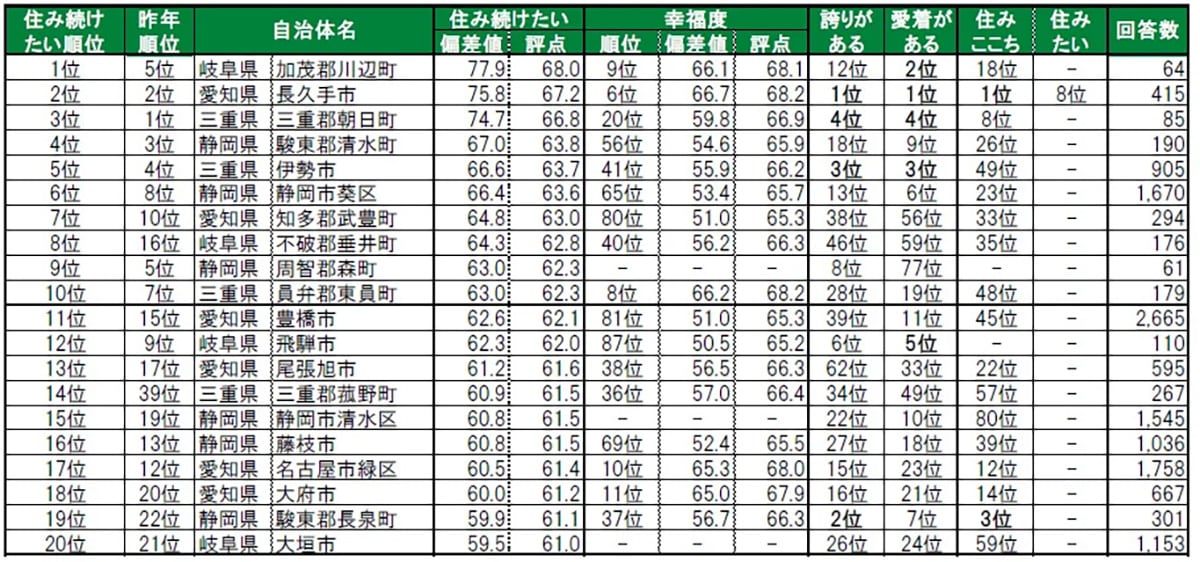 住み続けたい街（自治体）ランキング 東海版