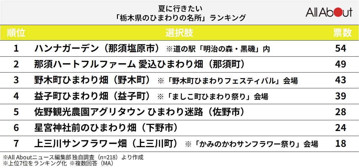 夏に行きたい「栃木県のひまわりの名所」ランキング
