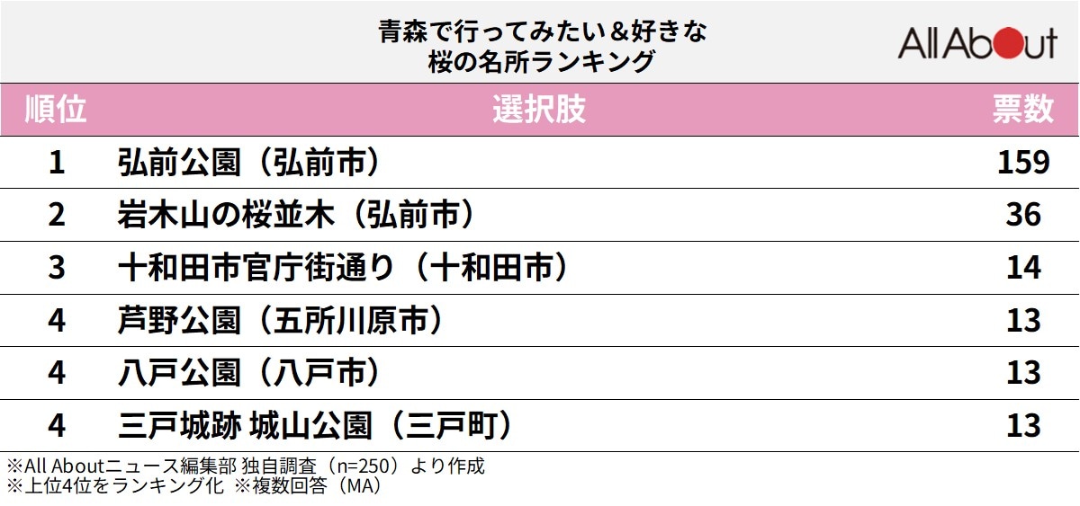 青森県で「行ってみたい＆好きな桜の名所」ランキング