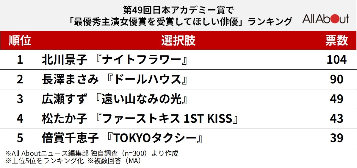 第49回日本アカデミー賞で「最優秀主演女優賞を受賞してほしい俳優」ランキング