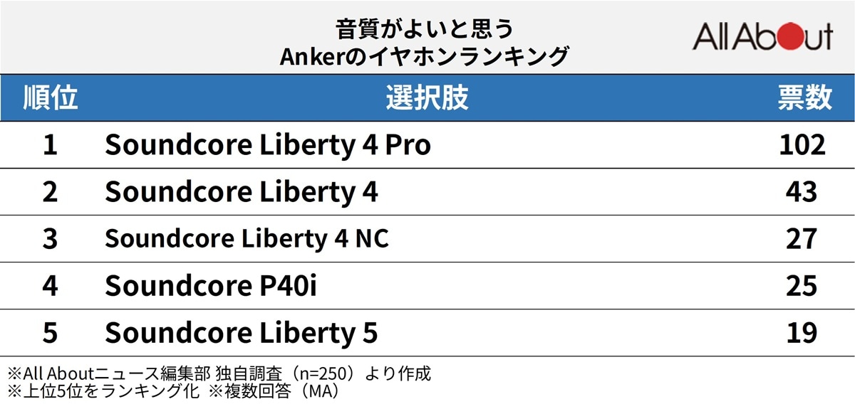 音質がよいと思うAnkerのイヤホンランキング