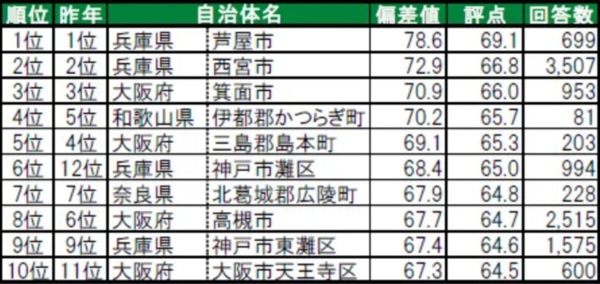 住み続けたい街（自治体）ランキング