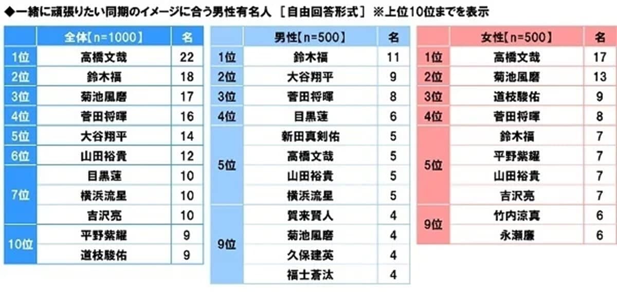 「一緒に頑張りたい同期のイメージに合う男性有名人」ランキング