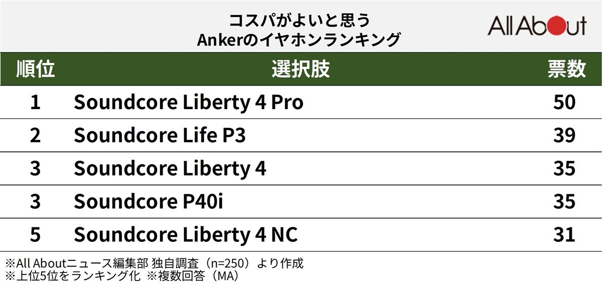 コスパがよいと思うAnkerのイヤホンランキング