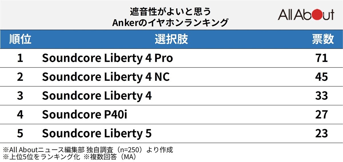遮音性がよいと思うAnkerのイヤホンランキング