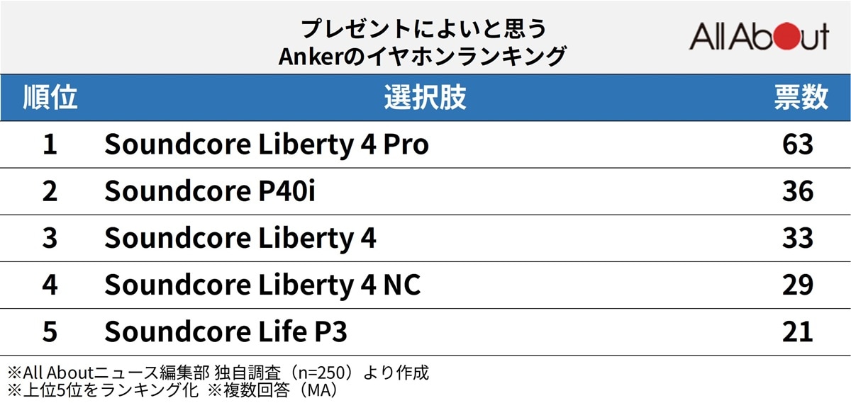 プレゼントによいと思うAnkerのイヤホンランキング