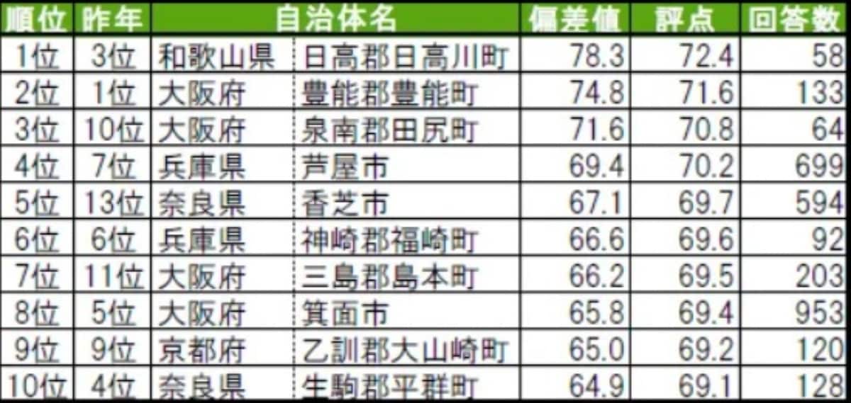 街の幸福度（自治体）ランキング