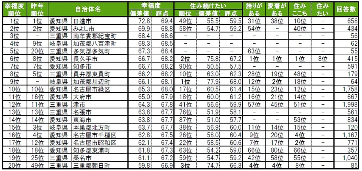 住み続けたい街（自治体）ランキング 東海版