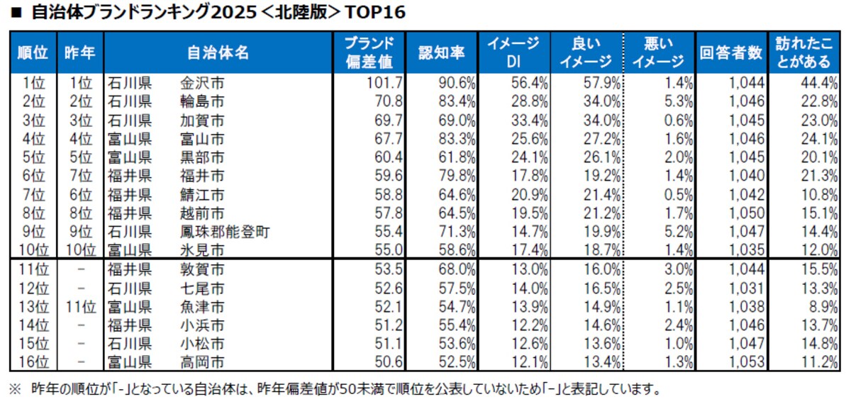 【北陸版】自治体ブランドランキング