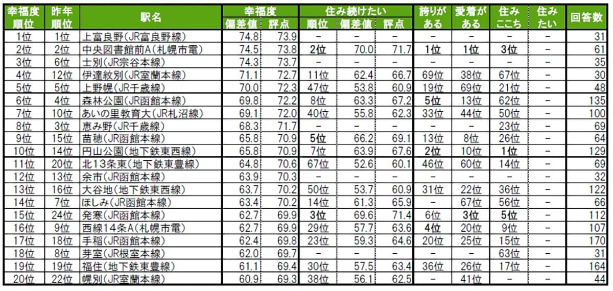 街の幸福度（駅）ランキング
