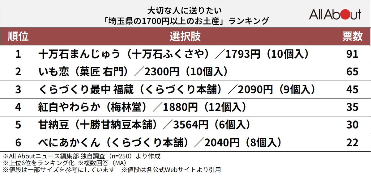 大切な人に送りたい「埼玉県の1700円以上のお土産」ランキング
