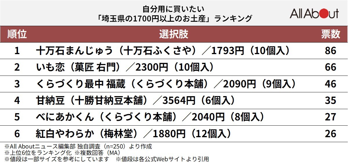 自分用に買いたい「埼玉県の1700円以上のお土産」ランキング