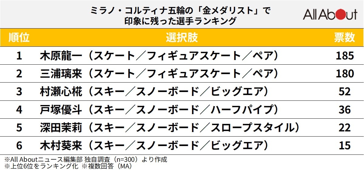 ミラノ・コルティナ五輪の「金メダリスト」で印象に残った選手ランキング