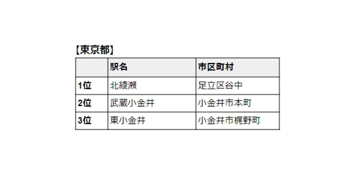 東京都で共働き子育て世帯が「これから家を買うなら注目しておきたい駅」ランキング