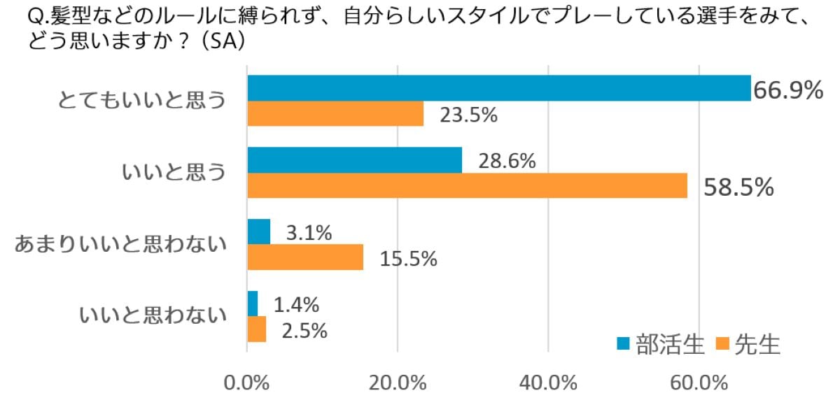 自分らしいスタイルでプレーをしている選手に対し「とてもいいと思う」