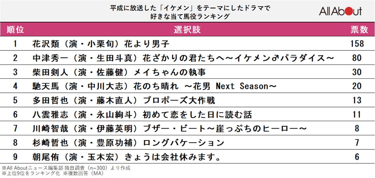 平成に放送した「イケメン」をテーマにしたドラマで、好きな当て馬役ランキング