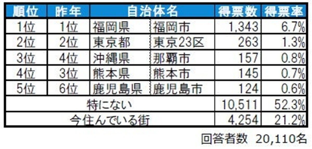 住みたい街ランキング2025 九州・沖縄版