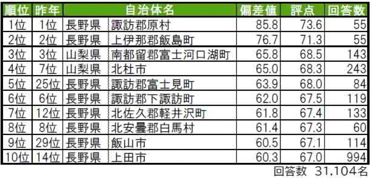 【甲信越】幸福度が高い街（自治体）ランキング