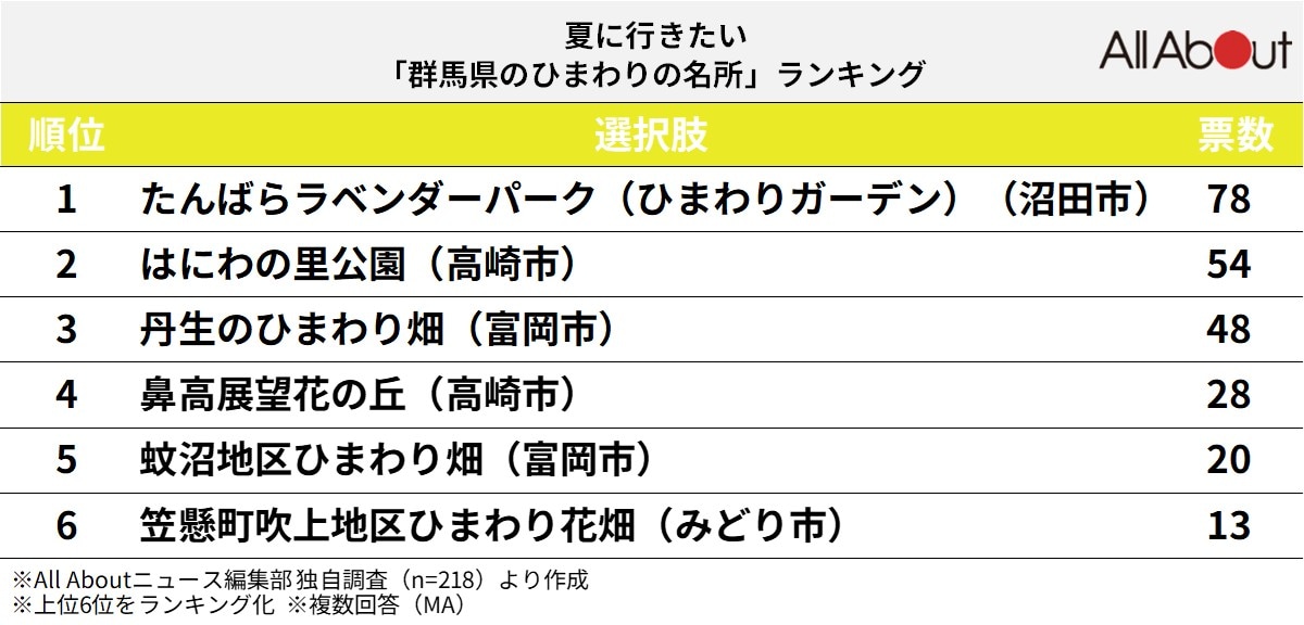 夏に行きたい「群馬県のひまわりの名所」ランキング