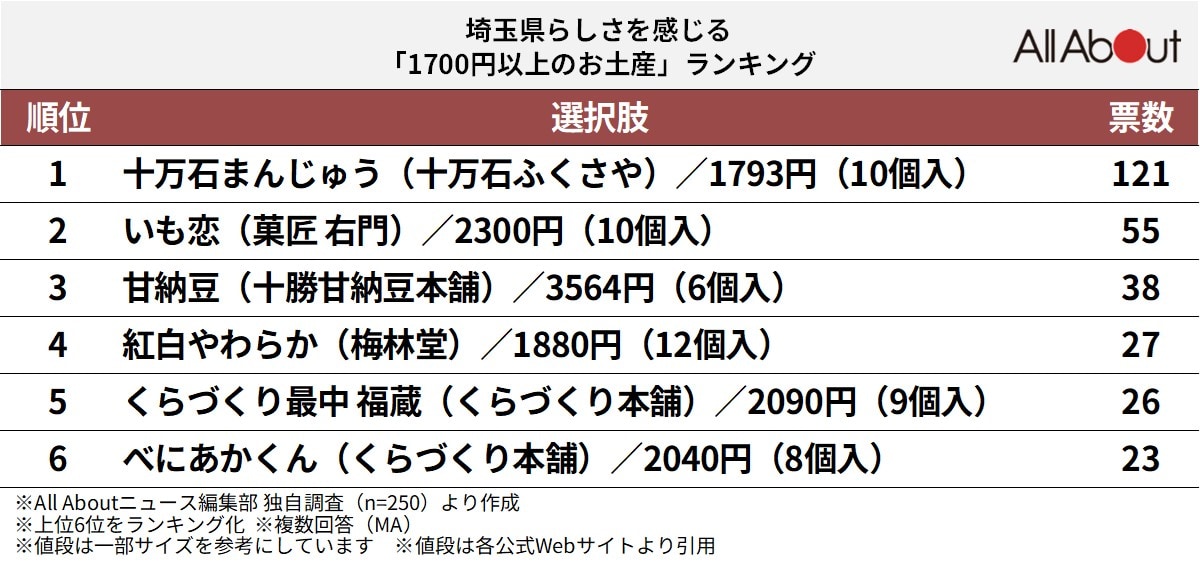 埼玉県らしさを感じる「1700円以上のお土産」ランキング