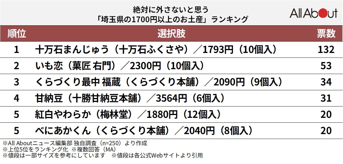 絶対に外さないと思う「埼玉県の1700円以上のお土産」ランキング