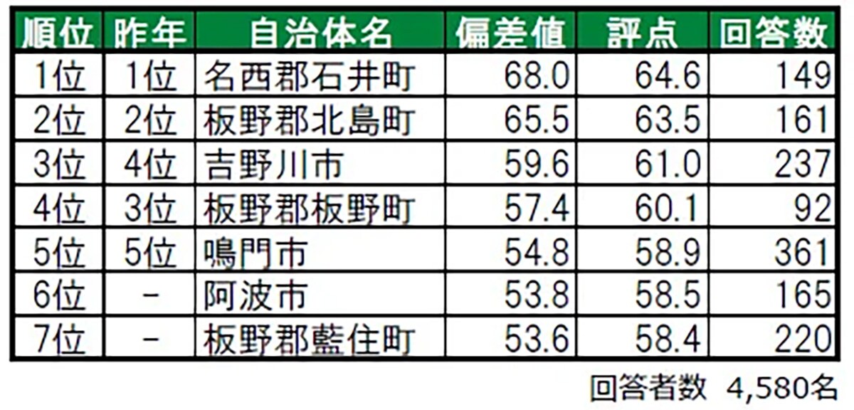 住み続けたい街（自治体）ランキング