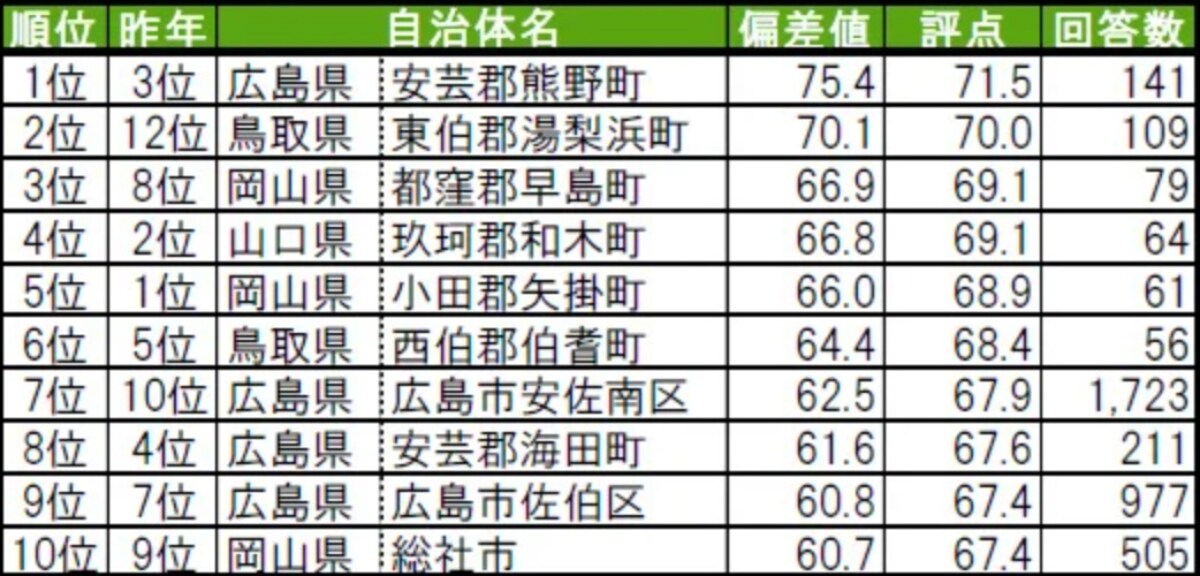 中国地方在住者が選んだ「街の幸福度（自治体）」ランキング