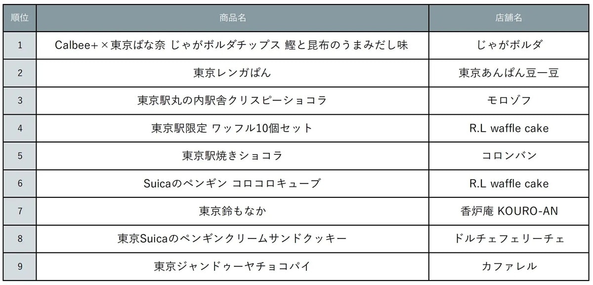 「じゃらん　東京駅限定みやげランキング」