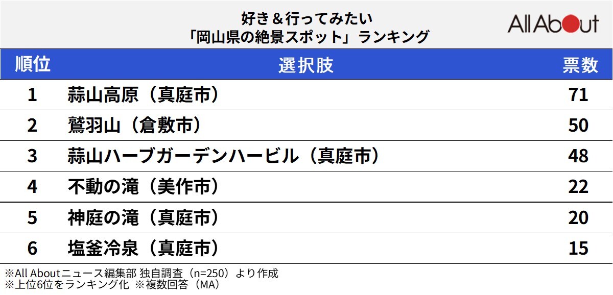 好き＆行ってみたい「岡山県の絶景スポット」ランキング