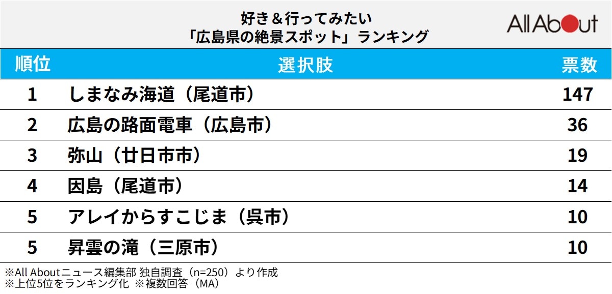 好き＆行ってみたい「広島県の絶景スポット」ランキング