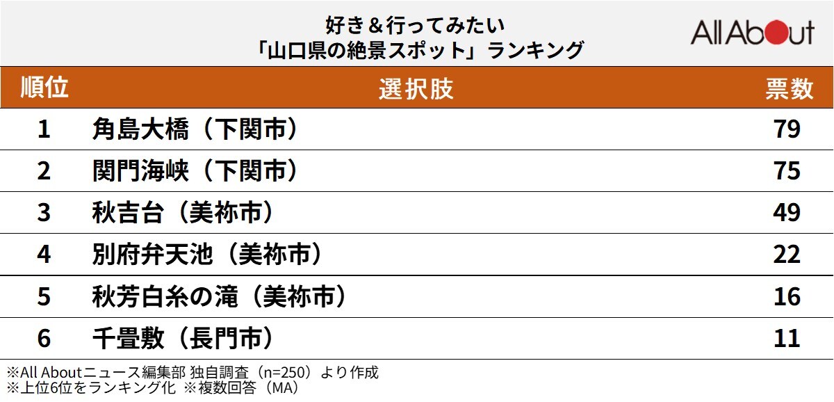 好き＆行ってみたい「山口県の絶景スポット」ランキング