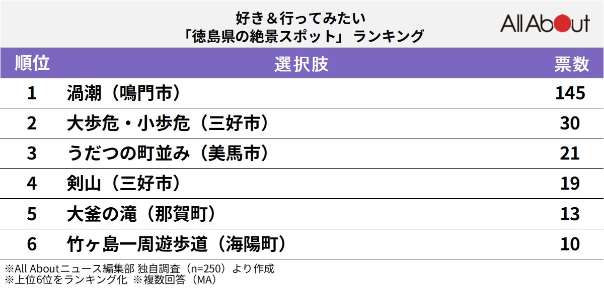 好き＆行ってみたい「徳島県の絶景スポット」ランキング