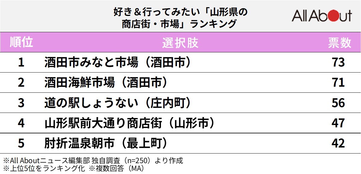 好き＆行ってみたい「山形県の商店街・市場」ランキング