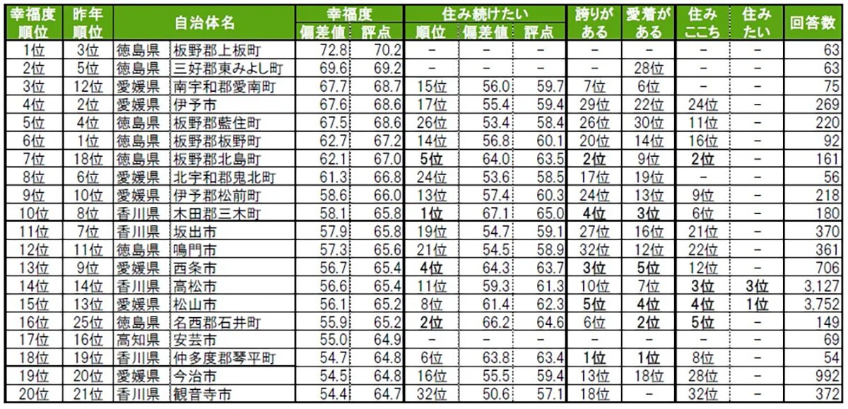 街の幸福度（自治体）ランキング