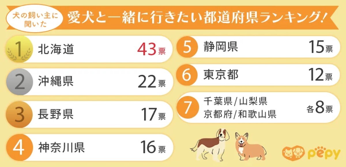 愛犬と一緒に行きたい都道府県ランキング