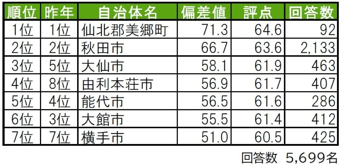 幸福度が高い「秋田県の街（自治体）」ランキング