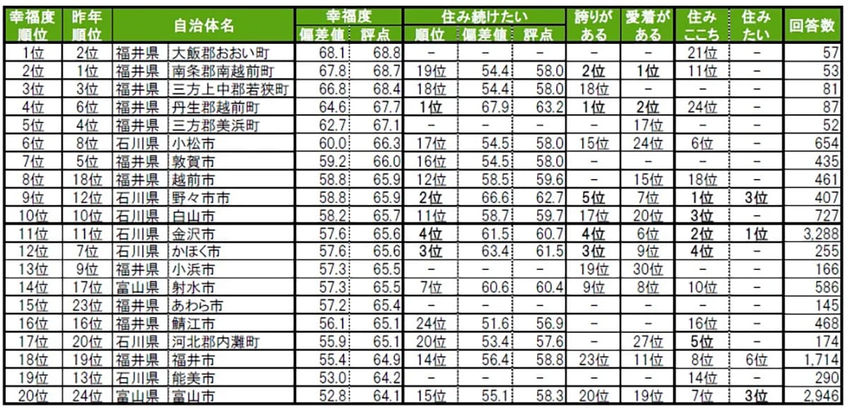 住み続けたい街（自治体）ランキング 北陸版