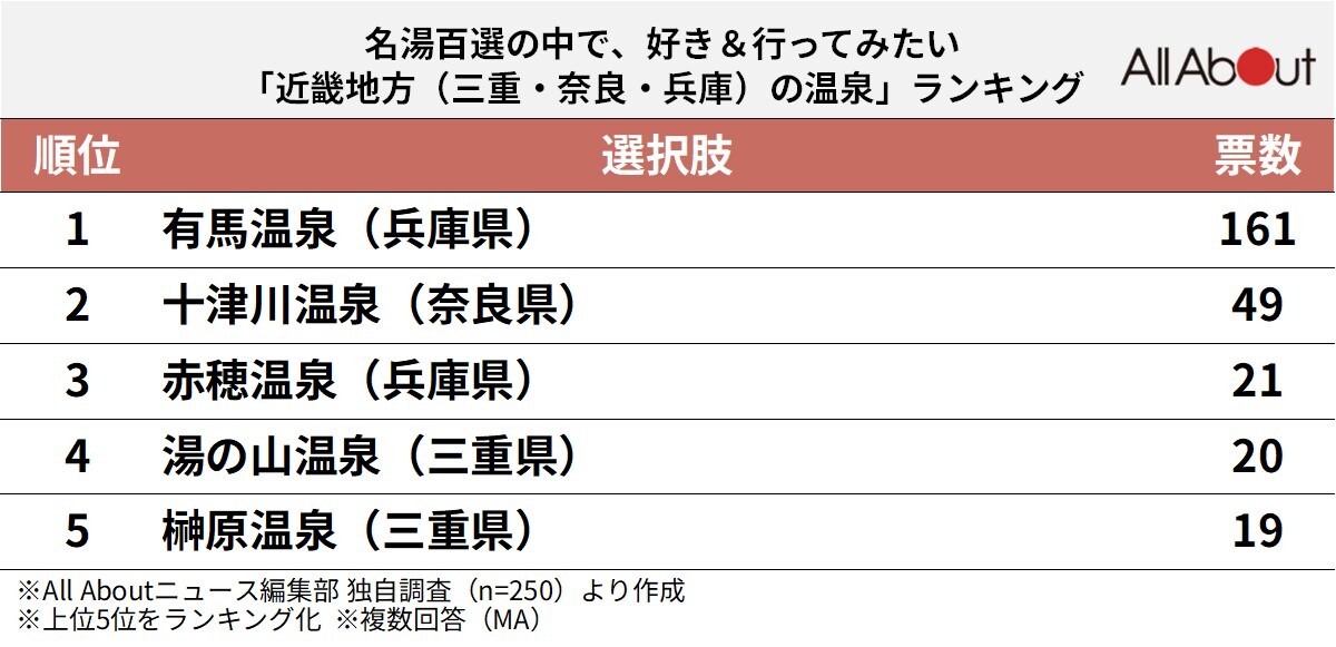 近畿地方の温泉ランキング