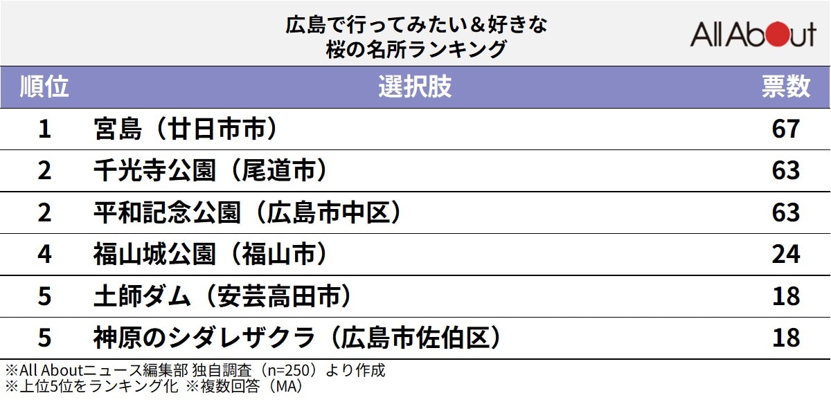 広島で行ってみたい＆好きな桜の名所ランキング
