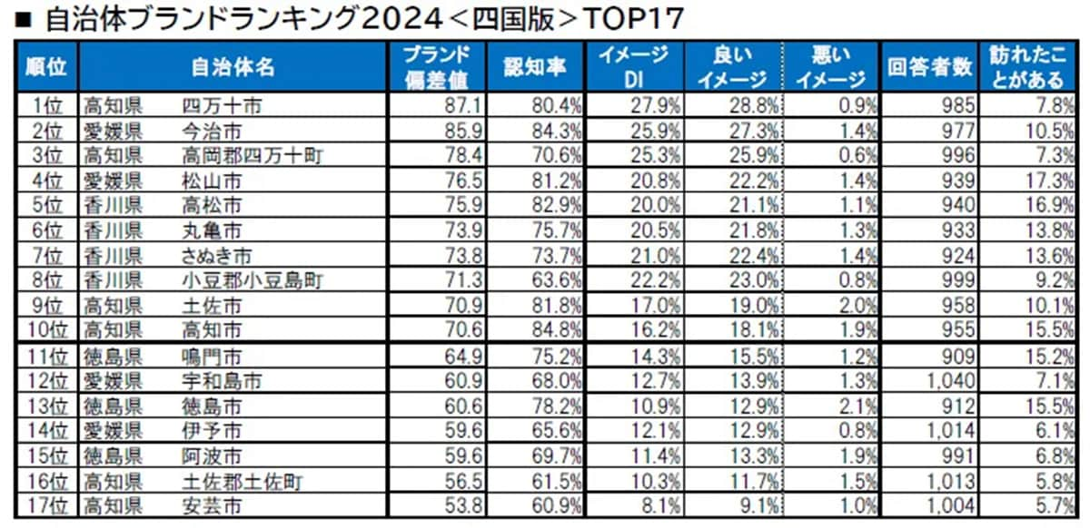 【四国版】自治体ブランドランキング