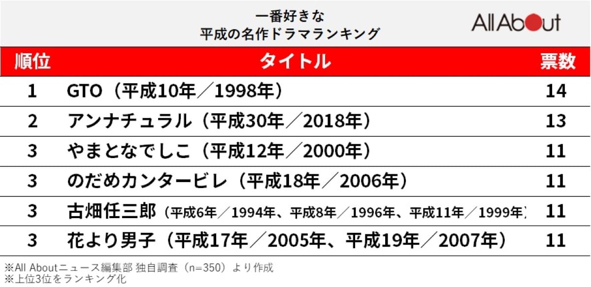 平成の名作ドラマランキング