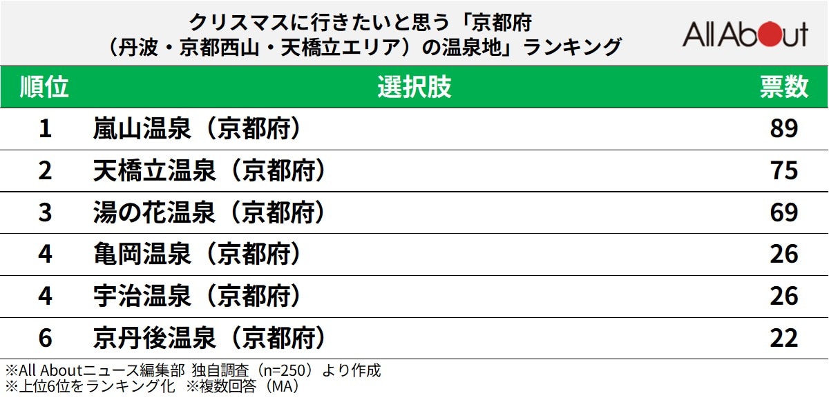 クリスマスに行きたいと思う「京都府（丹波・京都西山・天橋立エリア）の温泉地」ランキングの画像