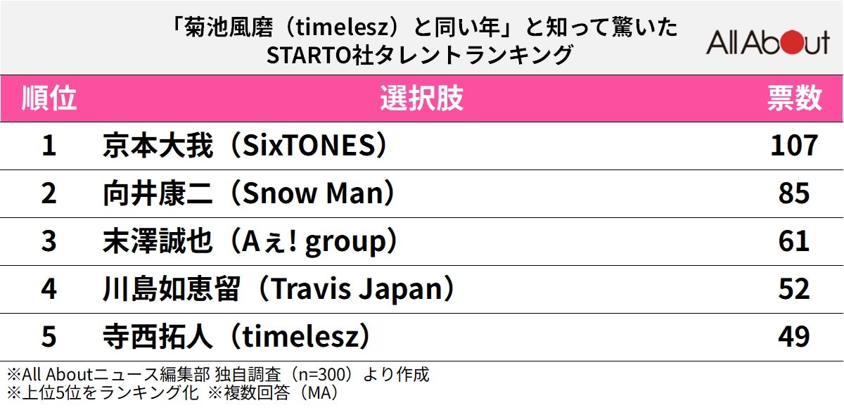 「菊池風磨（timelesz）と同い年」と知って驚いたSTARTO社タレントランキング