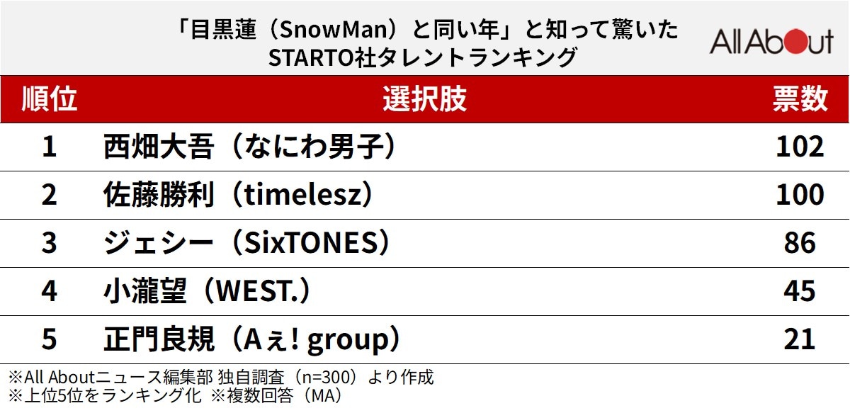 「目黒蓮（Snow Man）と同い年」と知って驚いたSTARTO社タレントランキング