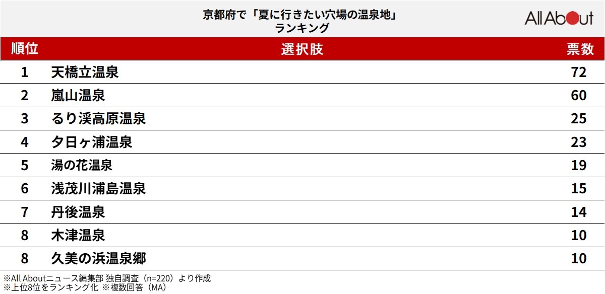 京都府で夏に行きたい穴場の温泉地ランキング