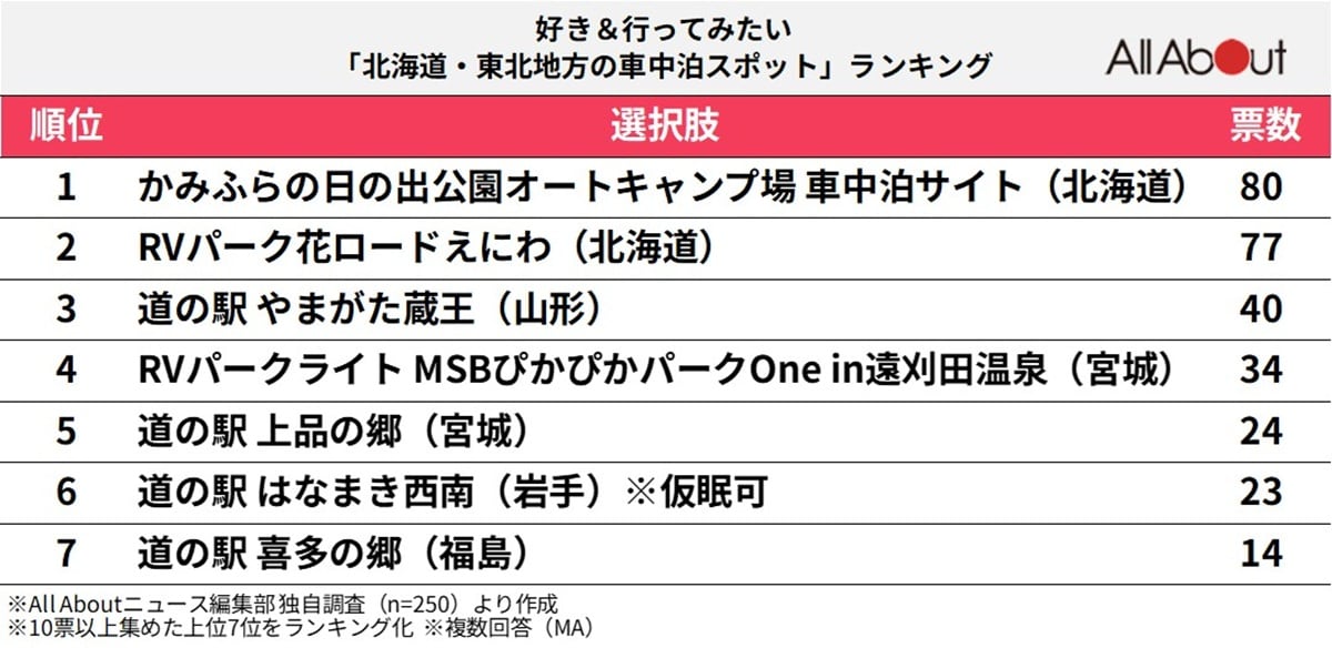好き＆行ってみたい「北海道・東北地方の車中泊スポット」ランキング