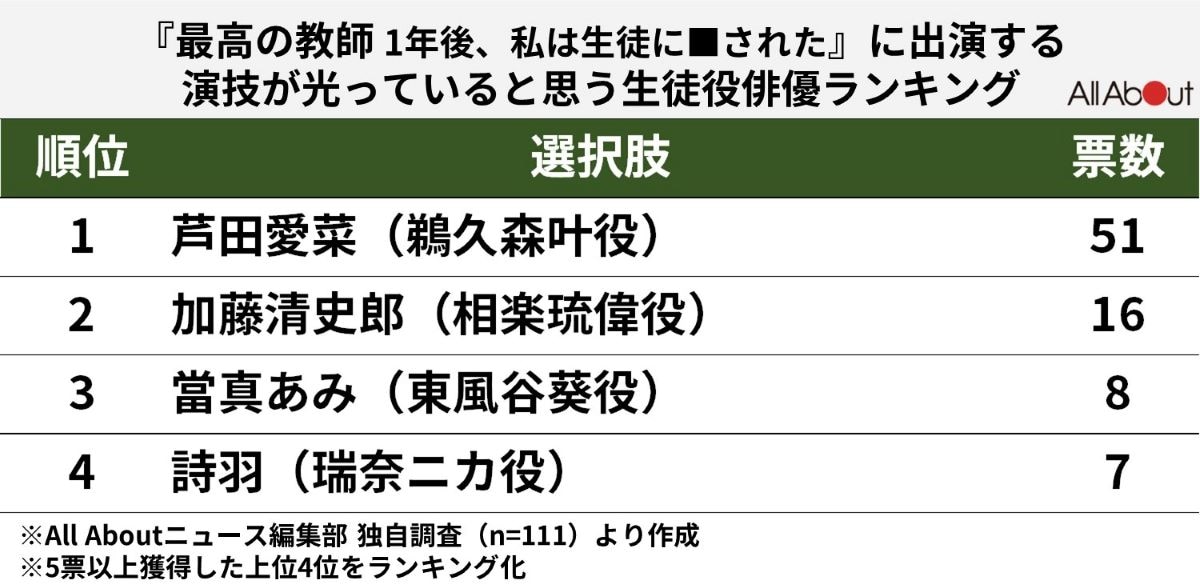 『最高の教師』で演技が光っていると思う「生徒役俳優」ランキング